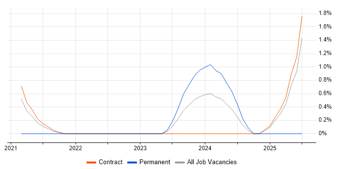 Job vacancy trend for Figma in Telford