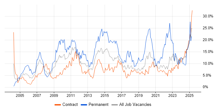 Job vacancy trend for Finance in Telford