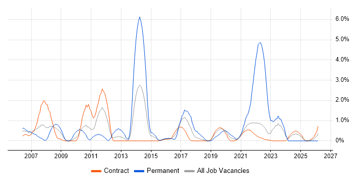 Financial Analyst job vacancy trend in Telford