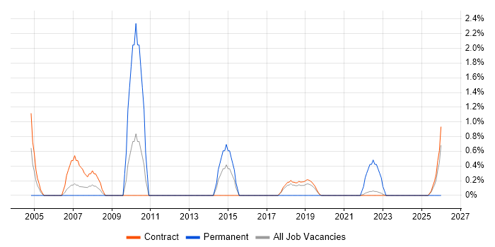 Financial Modelling job vacancy trend in Telford