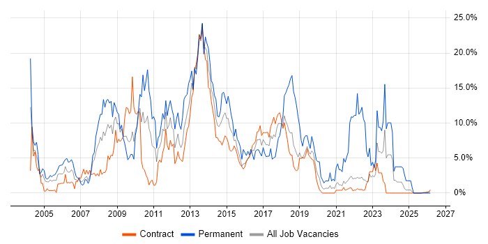 Firewall job vacancy trend in Telford