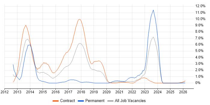 Fortinet job vacancy trend in Telford