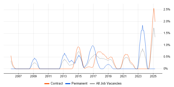 Job vacancy trend for Front-End Developer (Client-Side Developer) in Telford
