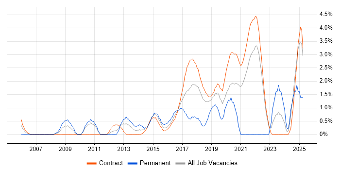 Job vacancy trend for Front End Development in Telford Job vacancy trend for Front End Development in Telford