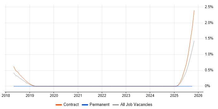 Front-End Engineer (Client-Side Engineer) job vacancy trend in Telford