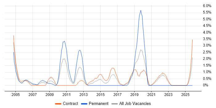 Fujitsu job vacancy trend in Telford