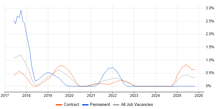 Full-Stack Developer job vacancy trend in Telford