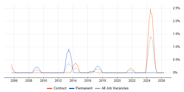 Functional Consultant job vacancy trend in Telford