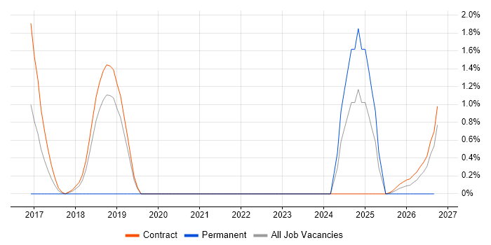 Functional Programming job vacancy trend in Telford