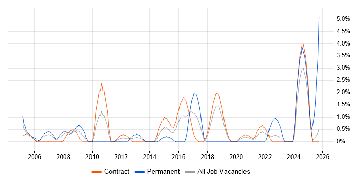 Functional Testing job vacancy trend in Telford