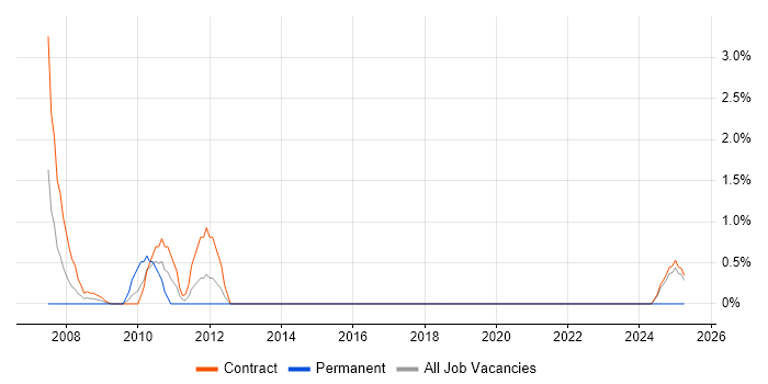 Job vacancy trend for GAAP in Telford
