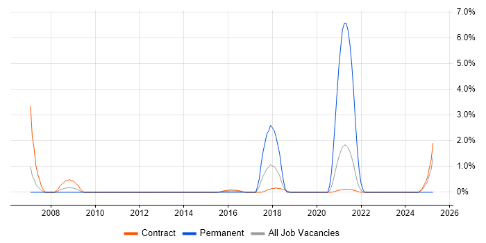 Job vacancy trend for GAP Analysis in Telford Job vacancy trend for GAP Analysis in Telford