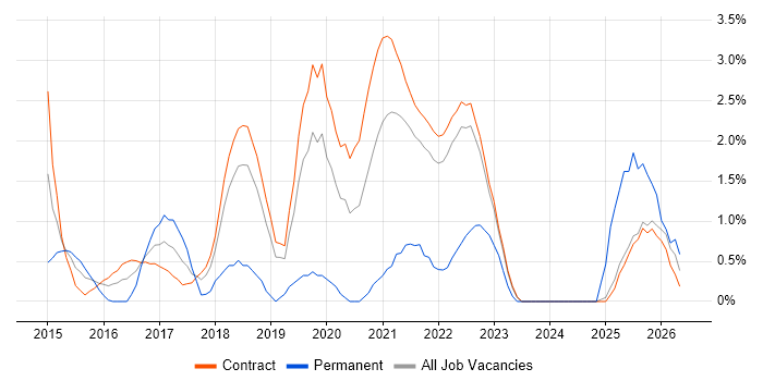 Gatling job vacancy trend in Telford