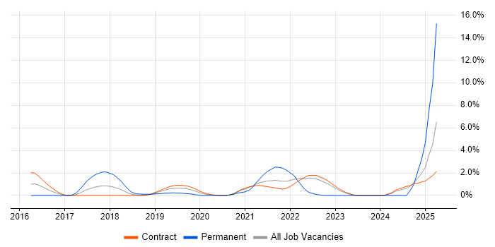 Job vacancy trend for GCP in Telford