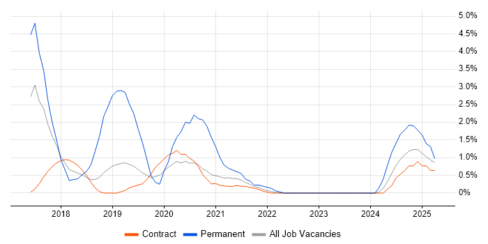 Job vacancy trend for GDPR in Telford