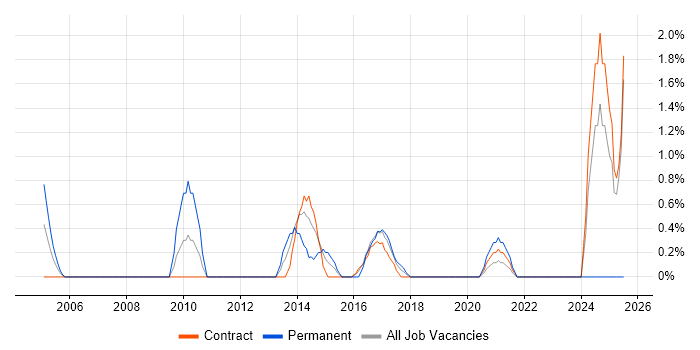 Job vacancy trend for General Ledger in Telford