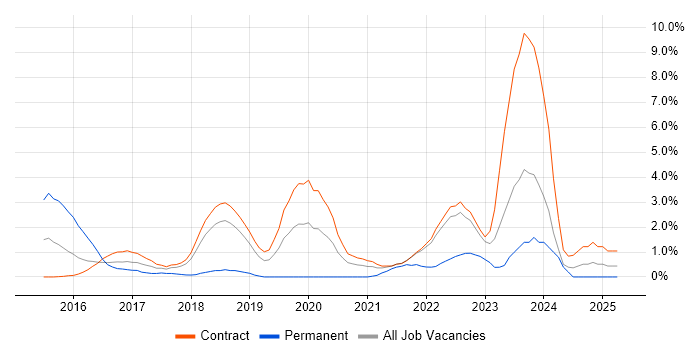 Job vacancy trend for Gherkin in Telford