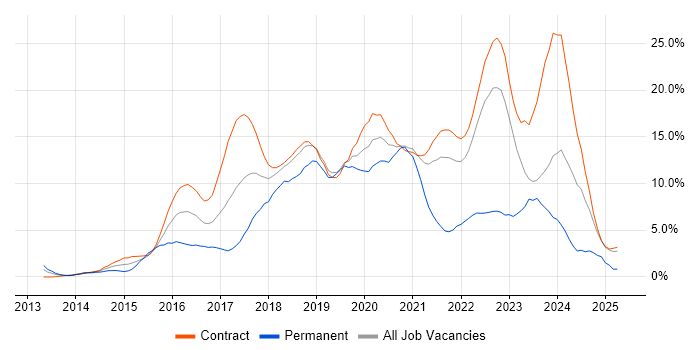 Job vacancy trend for Git in Telford