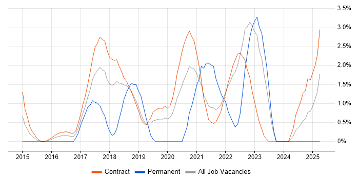 Job vacancy trend for GitHub in Telford
