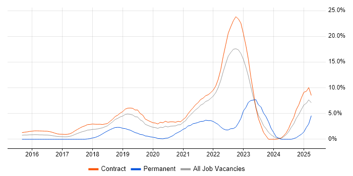 Job vacancy trend for GitLab in Telford