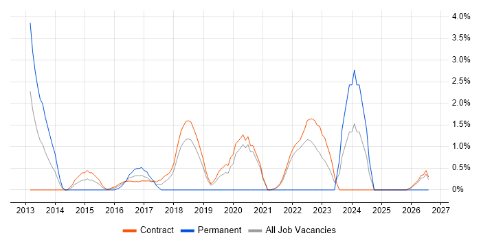 Google Analytics job vacancy trend in Telford
