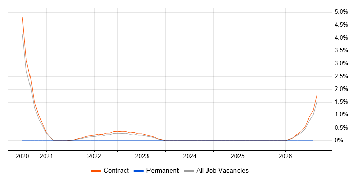 Google Tag Manager job vacancy trend in Telford
