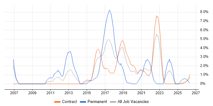 Google job vacancy trend in Telford