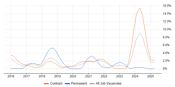 Job vacancy trend for Grafana in Telford Job vacancy trend for Grafana in Telford