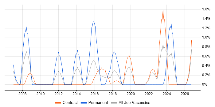 Greenfield Project job vacancy trend in Telford