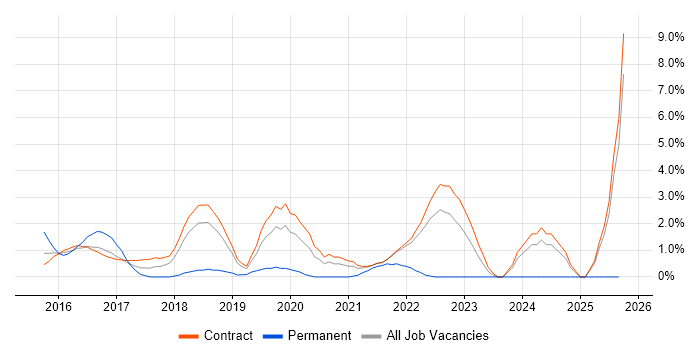 Groovy job vacancy trend in Telford