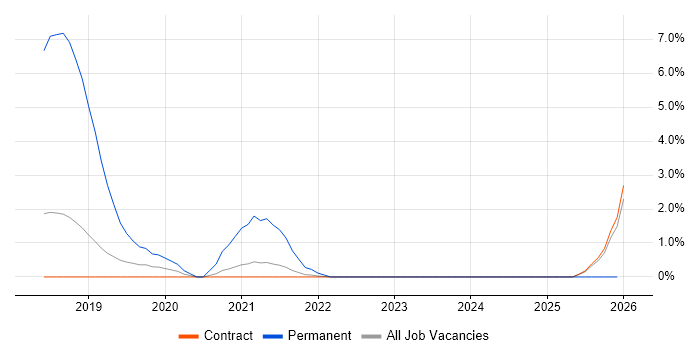 Hackathon job vacancy trend in Telford