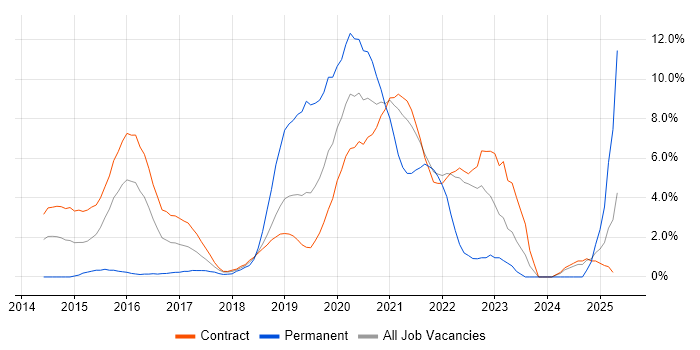 Job vacancy trend for Hadoop in Telford Job vacancy trend for Hadoop in Telford