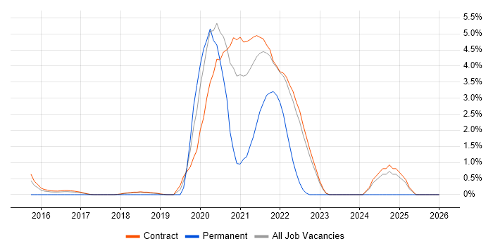 HDFS job vacancy trend in Telford