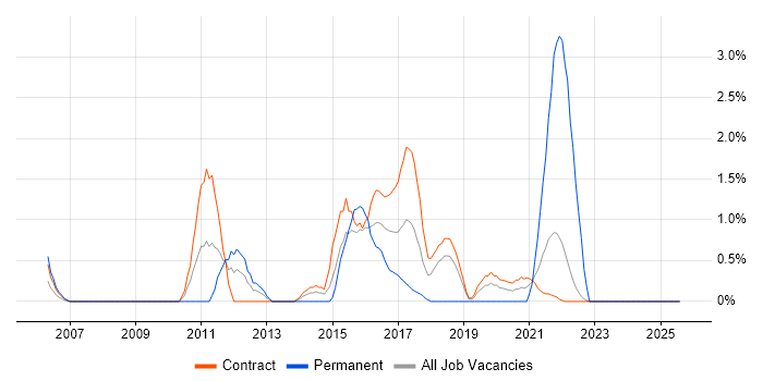 Job vacancy trend for Hibernate in Telford