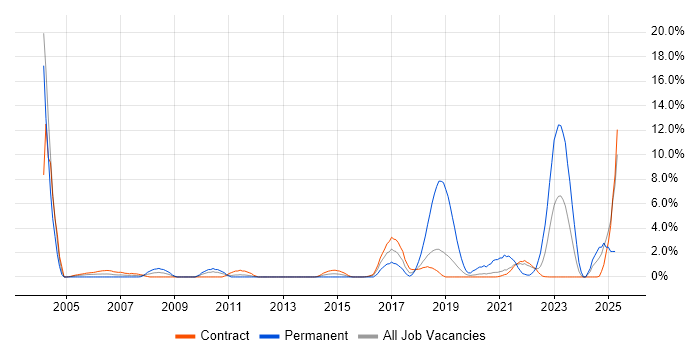 Job vacancy trend for High Availability in Telford