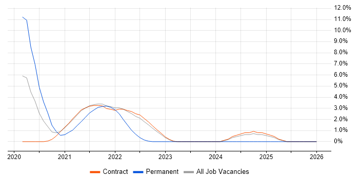 HiveQL job vacancy trend in Telford