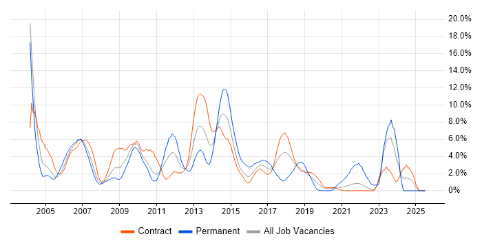 Job vacancy trend for HP in Telford