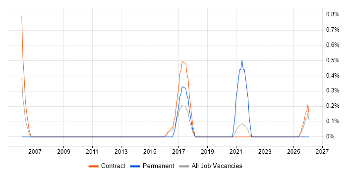 HR Analyst job vacancy trend in Telford
