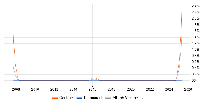 Job vacancy trend for HR Specialist in Telford