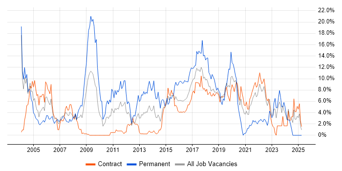 Job vacancy trend for HTML in Telford Job vacancy trend for HTML in Telford