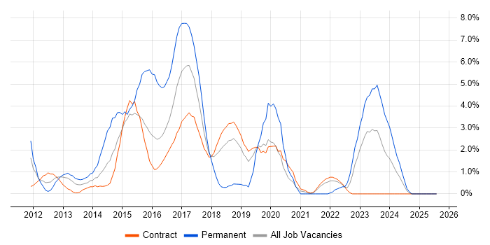 Job vacancy trend for HTML5 in Telford