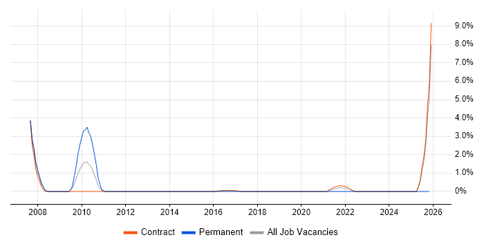 HTTPS job vacancy trend in Telford