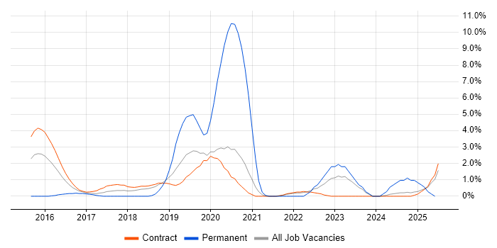 Job vacancy trend for Human Factors in Telford Job vacancy trend for Human Factors in Telford