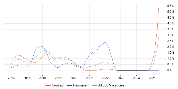 Job vacancy trend for IaaS in Telford Job vacancy trend for IaaS in Telford