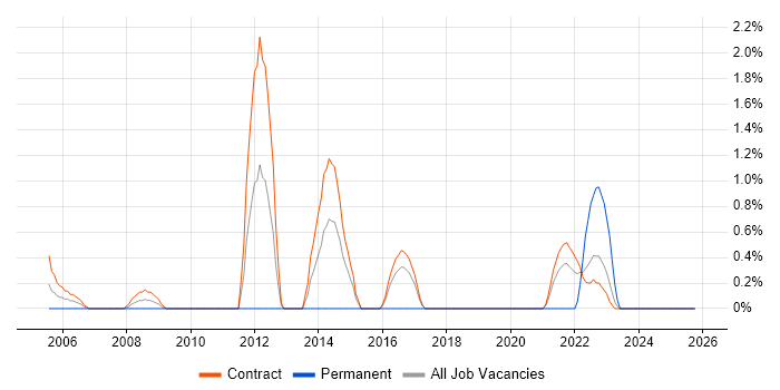 ICL job vacancy trend in Telford