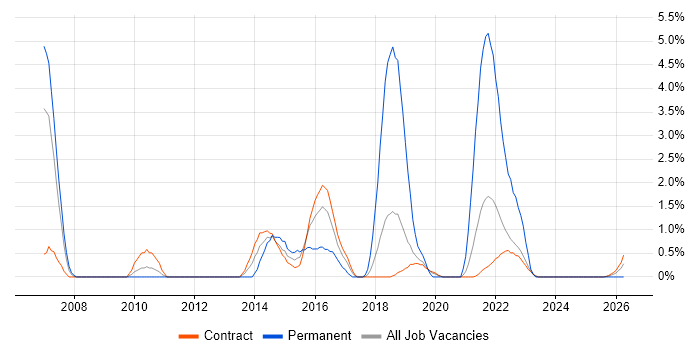 Identity Access Management job vacancy trend in Telford