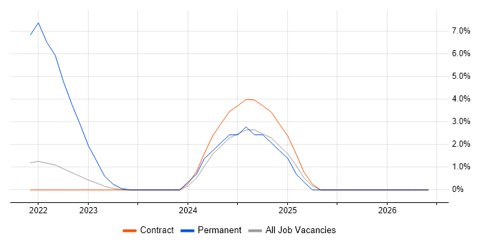 IDoc job vacancy trend in Telford