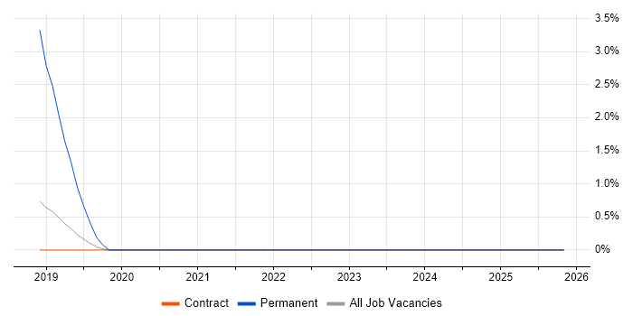 IIBA job vacancy trend in Telford