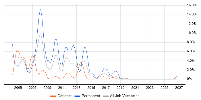 IIS job vacancy trend in Telford