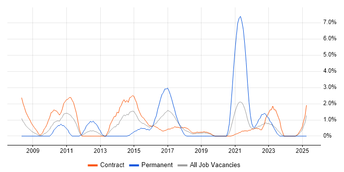 Job vacancy trend for Impact Assessments in Telford